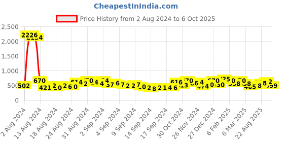 ajio.com ted smith DEVIL-C5 Men Full-Rimmed Sunglasses ted smith Price History Graph from 2 Aug 2024 to 6 Oct 2025