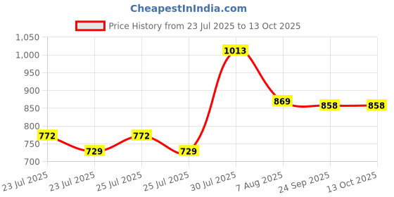 ajio.com ted smith DOT-C1M Full-Rim Square Eyewear ted smith Price History Graph from 23 Jul 2025 to 13 Oct 2025
