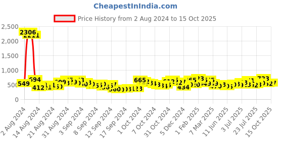 ajio.com ted smith DRIP-C1 Men full-Rimmed Sunglasses ted smith Price History Graph from 2 Aug 2024 to 15 Oct 2025