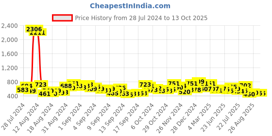 ajio.com ted smith EDGEON-C5 Men Gradient Sunglasses ted smith Price History Graph from 28 Jul 2024 to 13 Oct 2025
