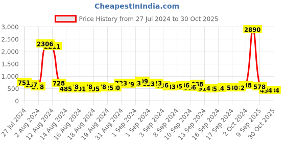 ajio.com ted smith EDGEONC2 UV-Protected Full-Rimed Wayfarer ted smith Price History Graph from 27 Jul 2024 to 30 Oct 2025