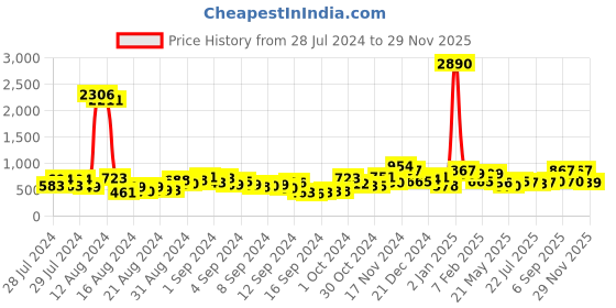 ajio.com ted smith ELVIS-C3 Men Aviator Sunglasses ted smith Price History Graph from 28 Jul 2024 to 29 Nov 2025