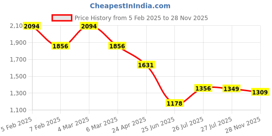 ajio.com ted smith ETHAN-C1 Men Full-Rim Square-Shaped Frame ted smith Price History Graph from 5 Feb 2025 to 28 Nov 2025