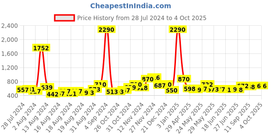ajio.com ted smith EYEZ C3 UV-Protected Rectangular Sunglasses ted smith Price History Graph from 28 Jul 2024 to 4 Oct 2025