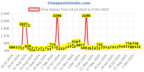 ajio.com ted smith EYEZ-C4 Men Rectangular Sunglasses ted smith Price History Graph from 24 Jul 2024 to 9 Oct 2025