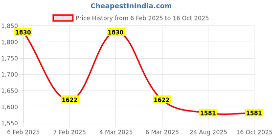 ajio.com ted smith Frames ted smith Price History Graph from 6 Feb 2025 to 16 Oct 2025