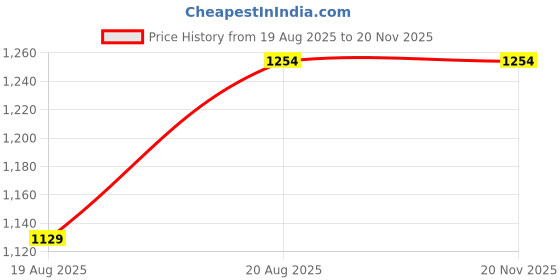 ajio.com ted smith Frames ted smith Price History Graph from 19 Aug 2025 to 20 Nov 2025