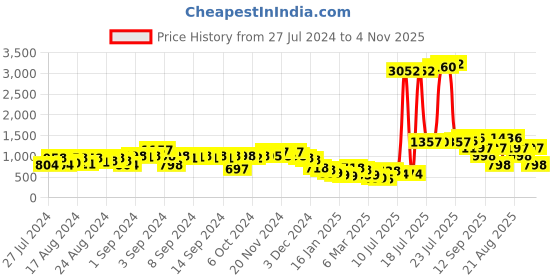 ajio.com ted smith Full-Rim Aviator Sunglasses ted smith Price History Graph from 27 Jul 2024 to 4 Nov 2025