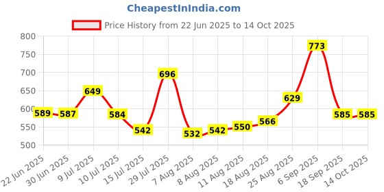 ajio.com ted smith Full-Rim Polarised Wayfarer Sunglasses ted smith Price History Graph from 22 Jun 2025 to 13 Oct 2025