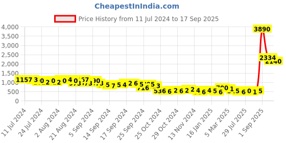 ajio.com ted smith Full-Rim Rectangular Sunglasses ted smith Price History Graph from 11 Jul 2024 to 17 Sep 2025