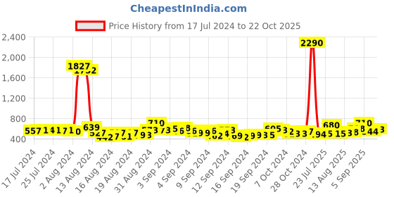 ajio.com ted smith Full-Rim UV-Protected Aviator Sunglasses ted smith Price History Graph from 17 Jul 2024 to 22 Oct 2025