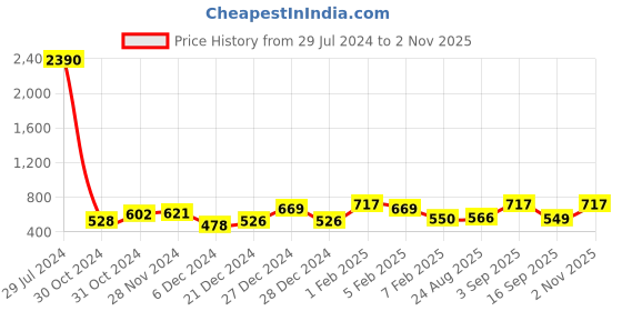 ajio.com ted smith Full-Rim UV-Protected Round Sunglasses ted smith Price History Graph from 29 Jul 2024 to 2 Nov 2025