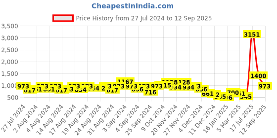 ajio.com ted smith Full-Rim Wayfarer Sunglasses ted smith Price History Graph from 27 Jul 2024 to 12 Sep 2025