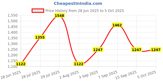 ajio.com ted smith Full-Rin Eye Frame-CAVALLI C5 ted smith Price History Graph from 28 Jun 2025 to 4 Oct 2025