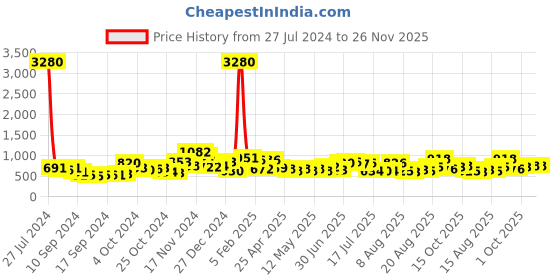 ajio.com ted smith GEORGE-C1 Men Full-Rimmed Sunglasses ted smith Price History Graph from 27 Jul 2024 to 26 Nov 2025