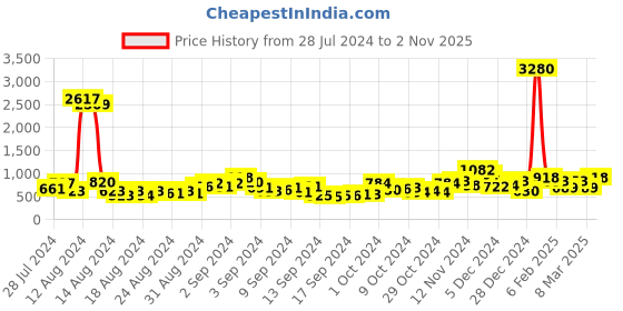 ajio.com ted smith GEORGE-C7 Men Full-Rimmed Sunglass ted smith Price History Graph from 28 Jul 2024 to 2 Nov 2025