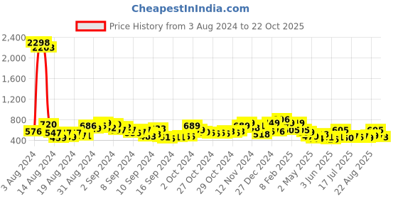 ajio.com ted smith GHOST-C5 Men Full-Rimmed Sunglasses ted smith Price History Graph from 3 Aug 2024 to 22 Oct 2025