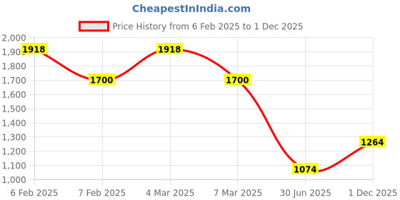 ajio.com ted smith GREYSON-C4 Men Full-Rim Rectangular-Shaped Frame ted smith Price History Graph from 6 Feb 2025 to 1 Dec 2025
