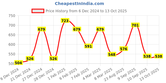 ajio.com ted smith HEXON-C14 Men Wayfarer Sunglasses ted smith Price History Graph from 6 Dec 2024 to 13 Oct 2025