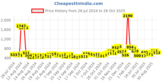 ajio.com ted smith HEXON-C16 Men Wayfarer Sunglasses ted smith Price History Graph from 28 Jul 2024 to 26 Oct 2025