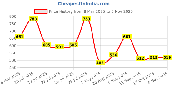ajio.com ted smith HEXONME-2-C2 Men Full-Rimmed Sunglasses ted smith Price History Graph from 8 Mar 2025 to 6 Nov 2025