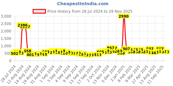 ajio.com ted smith INFLUENCE-C2 Men Gradient Sunglasses ted smith Price History Graph from 28 Jul 2024 to 29 Nov 2025