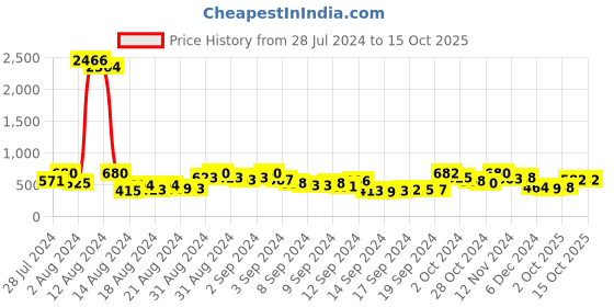 ajio.com ted smith JAGGER-C1 Men Full-Rimmed Sunglasses ted smith Price History Graph from 28 Jul 2024 to 15 Oct 2025