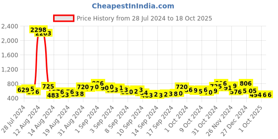 ajio.com ted smith JAGUAR 2C6 UV-Protected Rim-Less Aviator ted smith Price History Graph from 28 Jul 2024 to 18 Oct 2025