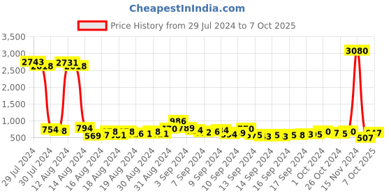 ajio.com ted smith JAMESON-C1 VU-Protected Aviator ted smith Price History Graph from 29 Jul 2024 to 7 Oct 2025
