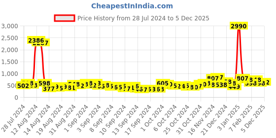 ajio.com ted smith JUSTME-C3 Men Gradient Sunglasses ted smith Price History Graph from 28 Jul 2024 to 5 Dec 2025