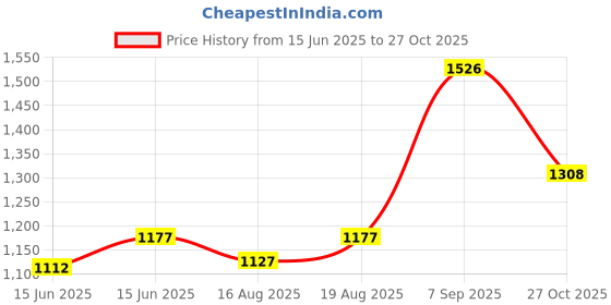 ajio.com ted smith LORENZO-C3 Full-Rim Wayfarer Eyewear ted smith Price History Graph from 15 Jun 2025 to 27 Oct 2025