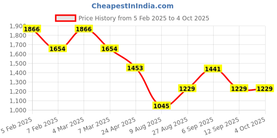 ajio.com ted smith LUCAS-C1 Men Full-Rim Square-Shaped Frame ted smith Price History Graph from 5 Feb 2025 to 4 Oct 2025