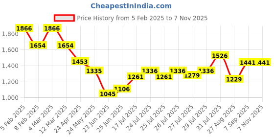 ajio.com ted smith LUCAS-C3 Men Full-Rim Square-Shaped Frame ted smith Price History Graph from 5 Feb 2025 to 6 Nov 2025