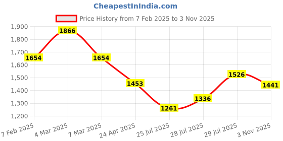 ajio.com ted smith LUCAS-C5 Men Full-Rim Square-Shaped Frame ted smith Price History Graph from 7 Feb 2025 to 3 Nov 2025