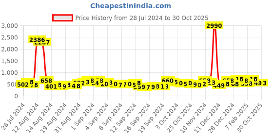 ajio.com ted smith Men BEUNIQ-C2 UV-Protected Square Sunglasses ted smith Price History Graph from 28 Jul 2024 to 30 Oct 2025