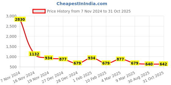ajio.com ted smith Men Cat Eye Sunglasses ted smith Price History Graph from 7 Nov 2024 to 31 Oct 2025