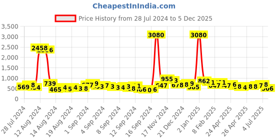 ajio.com ted smith Men ELLIE-C1 UV-Protected Square Sunglasses ted smith Price History Graph from 28 Jul 2024 to 5 Dec 2025