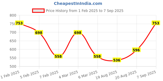 ajio.com ted smith Men Eye Ware Frames ted smith Price History Graph from 1 Feb 2025 to 7 Sep 2025