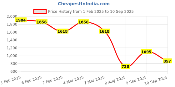 ajio.com ted smith Men Eye Ware Frames ted smith Price History Graph from 1 Feb 2025 to 10 Sep 2025