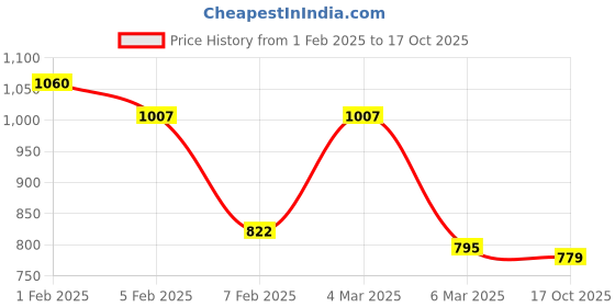 ajio.com ted smith Men Eye Ware Frames ted smith Price History Graph from 1 Feb 2025 to 17 Oct 2025