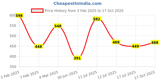 ajio.com ted smith Men Eye Ware Frames ted smith Price History Graph from 3 Feb 2025 to 17 Oct 2025