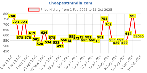 ajio.com ted smith Men Eye Ware Frames ted smith Price History Graph from 1 Feb 2025 to 16 Oct 2025
