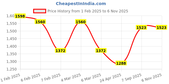 ajio.com ted smith Men Eye Ware Frames ted smith Price History Graph from 1 Feb 2025 to 6 Nov 2025
