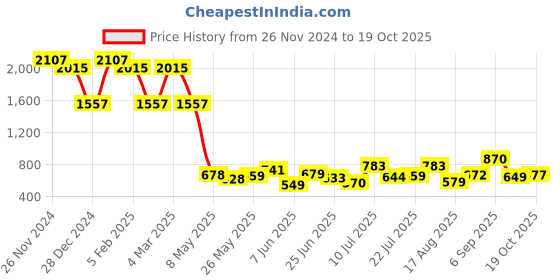 ajio.com ted smith Men EyewearSunglasses ted smith Price History Graph from 26 Nov 2024 to 19 Oct 2025