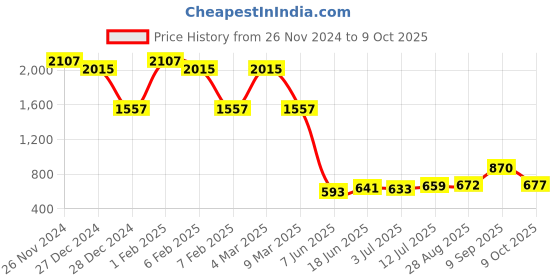 ajio.com ted smith Men EyewearSunglasses ted smith Price History Graph from 26 Nov 2024 to 9 Oct 2025