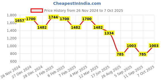 ajio.com ted smith Men Full rim Frames ted smith Price History Graph from 26 Nov 2024 to 7 Oct 2025