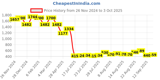 ajio.com ted smith Men Full rim Frames ted smith Price History Graph from 26 Nov 2024 to 3 Oct 2025