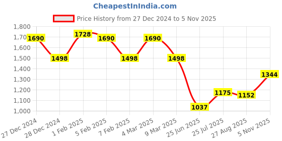 ajio.com ted smith Men Full rim Frames ted smith Price History Graph from 27 Dec 2024 to 5 Nov 2025