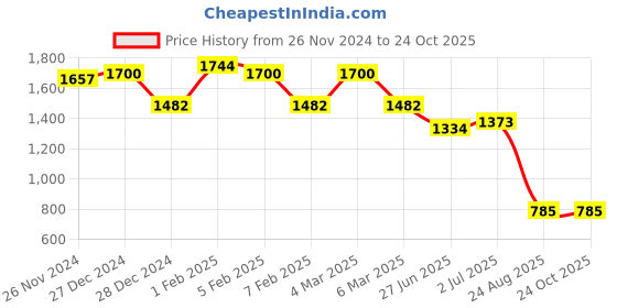 ajio.com ted smith Men Full rim Frames ted smith Price History Graph from 26 Nov 2024 to 24 Oct 2025