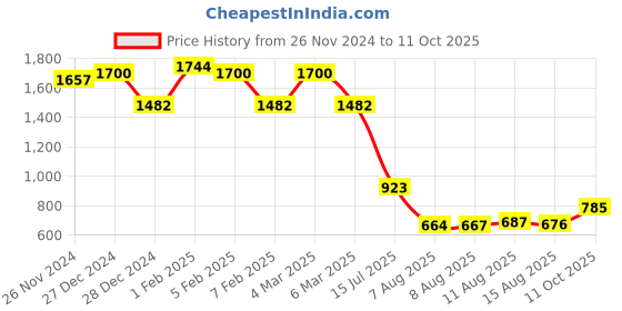 ajio.com ted smith Men Full rim Frames ted smith Price History Graph from 26 Nov 2024 to 11 Oct 2025